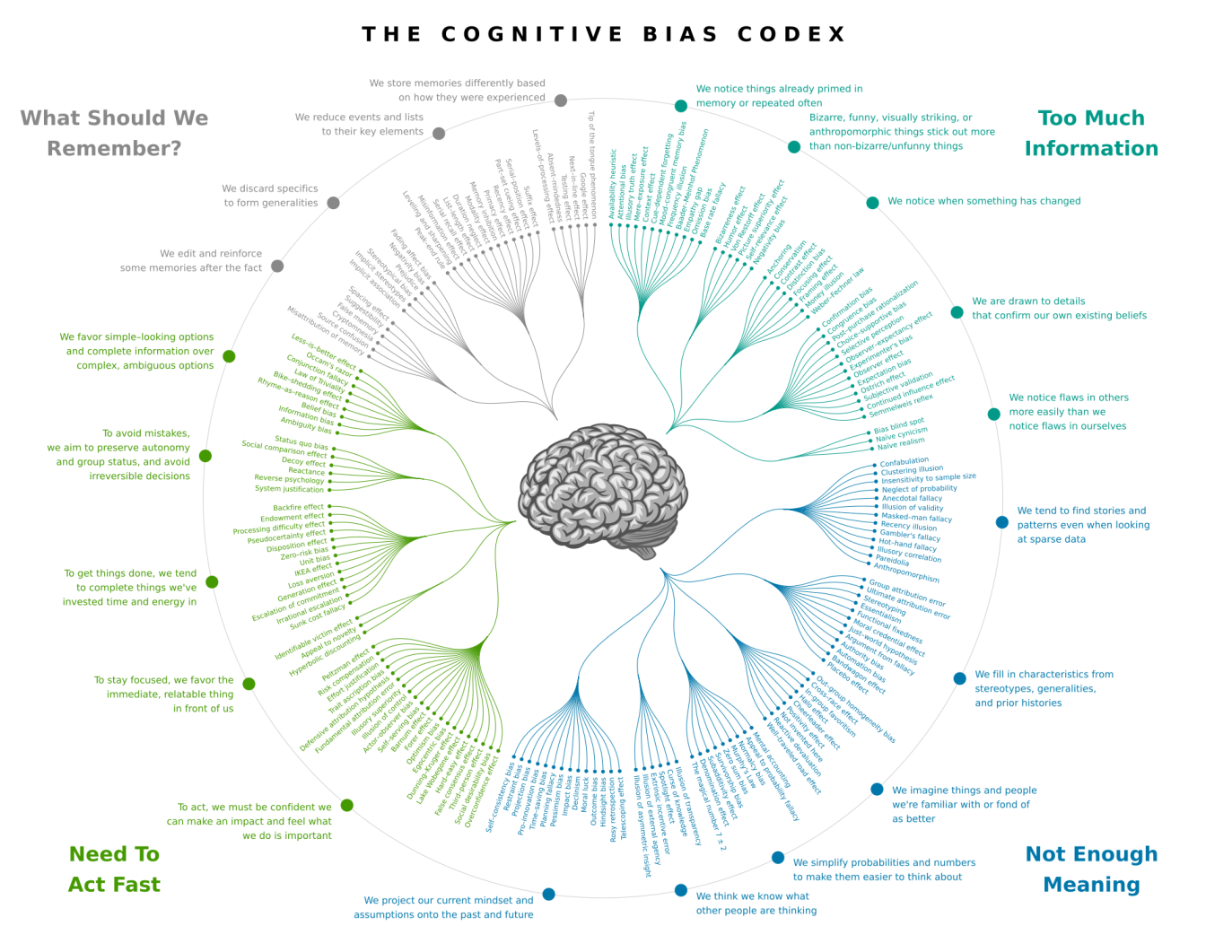 Cognitive_bias_codex_en.svg